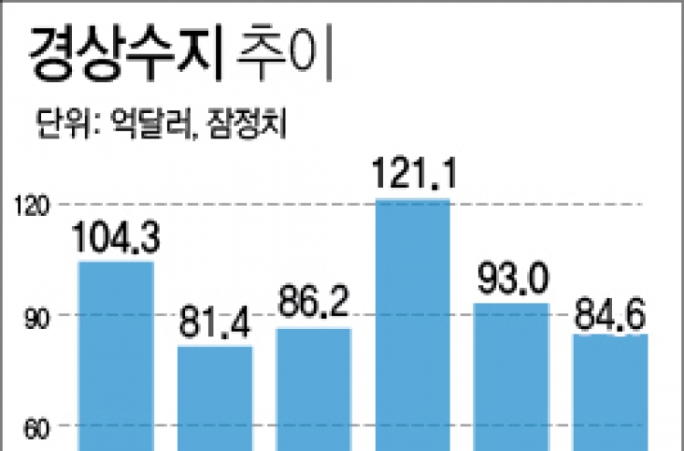 9월 경상수지 106억달러 흑자…43개월째 흑자행진