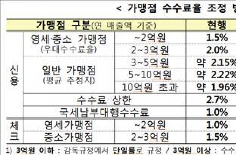 내년부터 신용카드 가맹점 수수료 최대 0.7%p 내린다