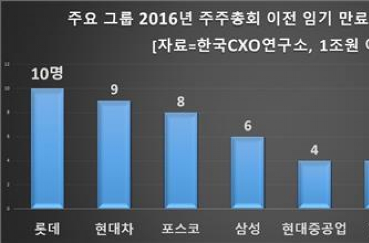 임기 만료 앞둔 대기업 CEO 100명…이들의 운명은