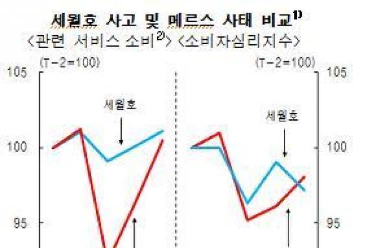 메르스로 인한 소비 위축 세월호 때보다 컸다