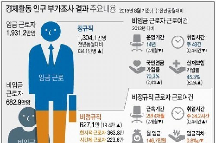 비정규직 임금, 정규직의 54%…처우·복지 갈수록 '뒷걸음질'