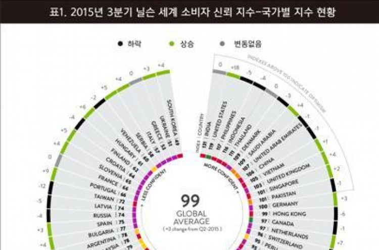 한국, 2분기 연속 소비심리·경제전망 '세계 최악'