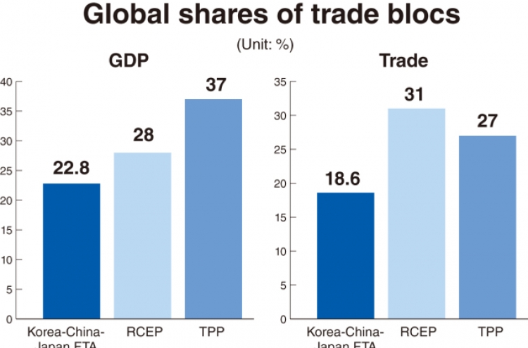Korea needs FTA strategy to survive challenging global environment