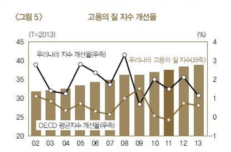 "한국 '고용의 질' 지수, OECD 평균에도 못 미쳐"