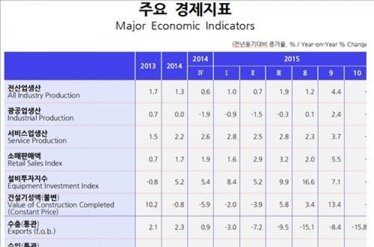 KDI "한국경제, 내수회복에 완만한 개선…수출부진은 심화"