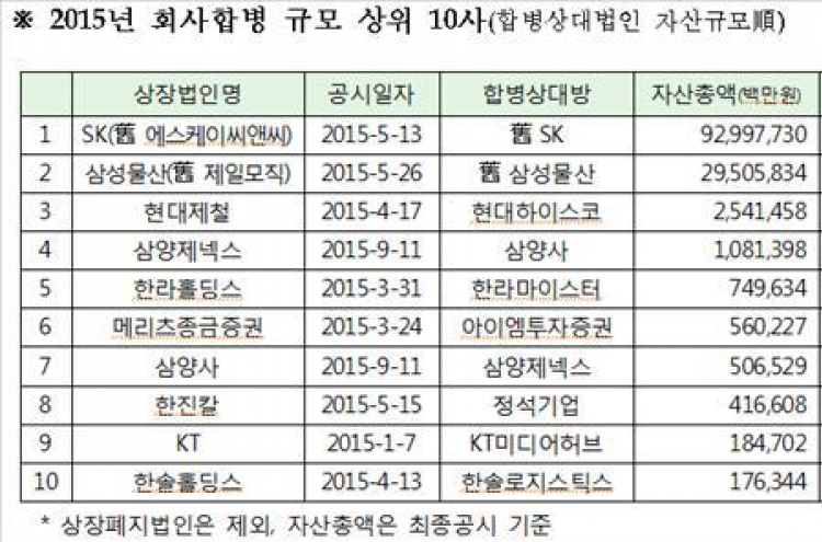 올해 회사 합병·분할 기업 작년보다 줄어