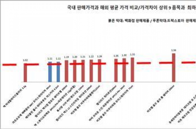 수입화장품 값, 외국 평균가보다 최대 2.46배 비싸