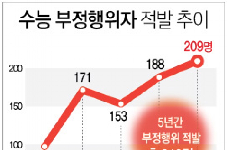 수능 부정 4년새 두 배로…휴대전화 소지 가장 많아