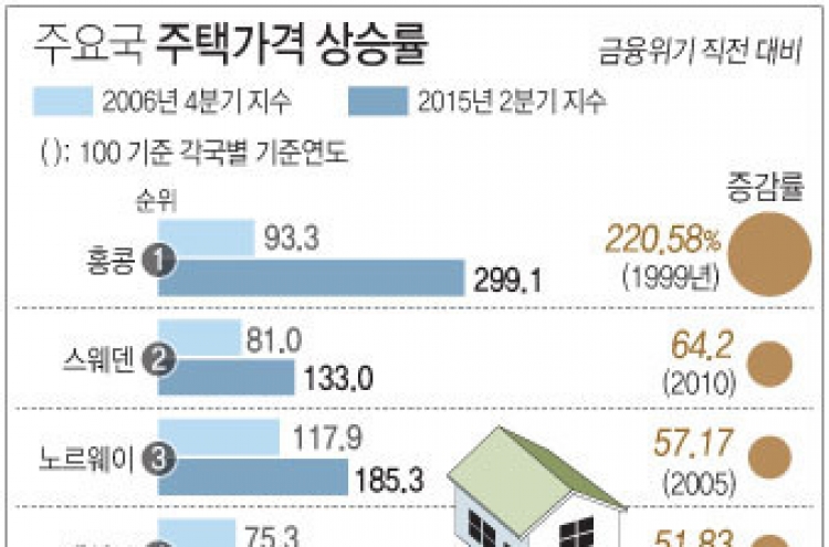 양적완화에 전세계 집값 강세…금융위기 직전 수준으로