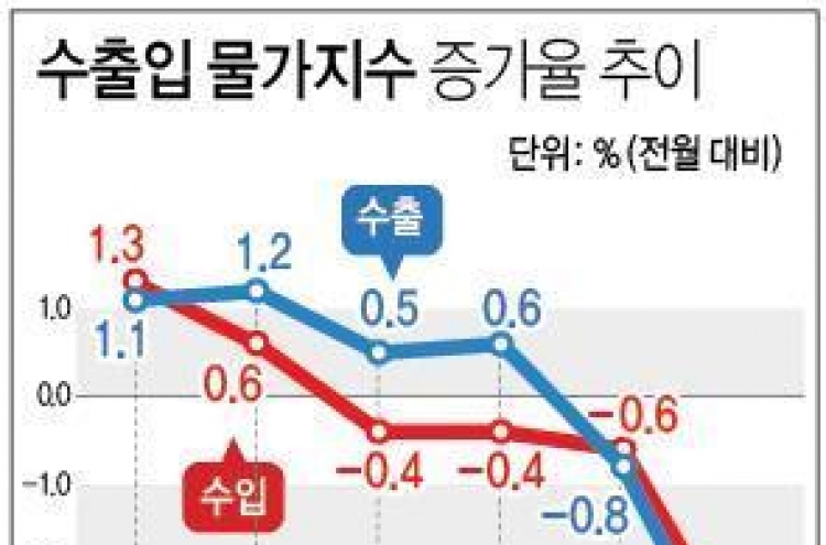 환율하락에 10월 수출물가 3.5%↓…9개월만에 최대 낙폭