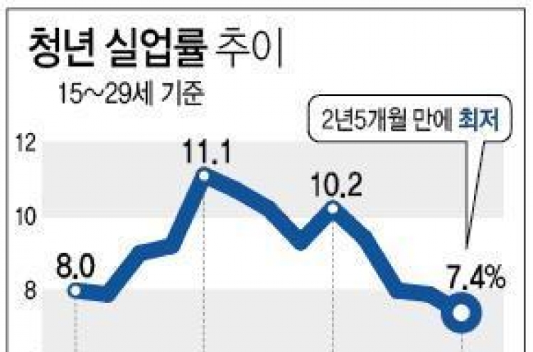 10월 청년실업률 7.4%로 2년5개월 만에 최저