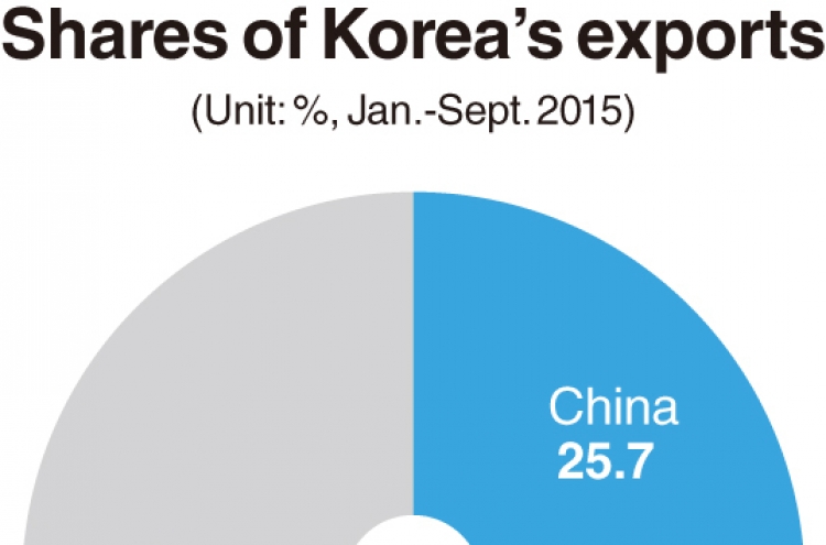 Korea grapples with China risks