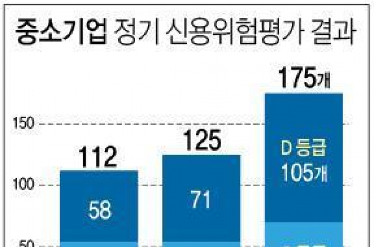 구조조정 대상 중소기업 175곳 선정…금융위기 이후 최대