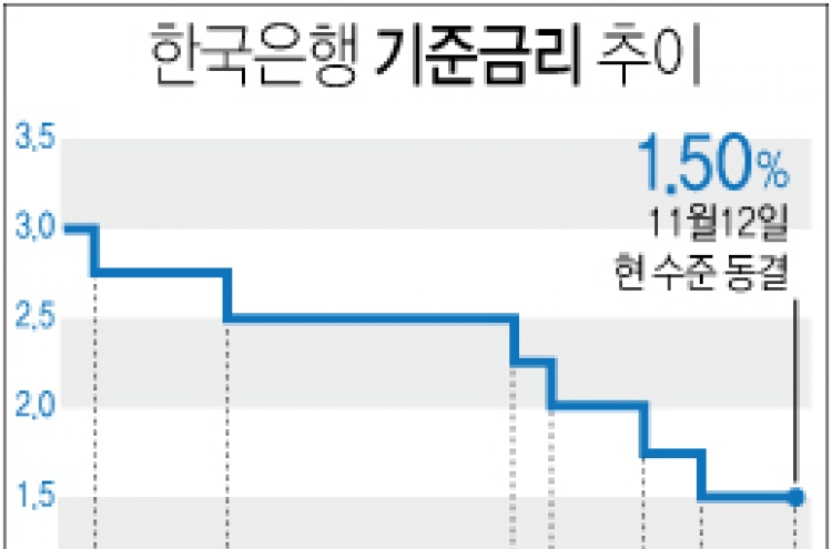 한국은행 기준금리 5개월째 동결…연 1.5% 유지