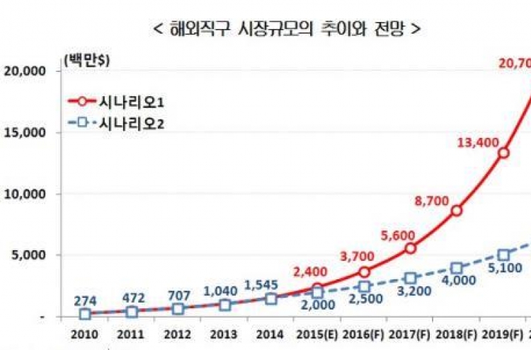 "해외직구 연 54.1% 급성장…2020년 200억달러 돌파 전망"