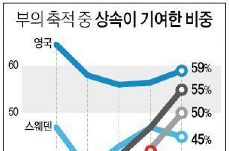 '수저 계급론' 점점 더 설득력 얻는다