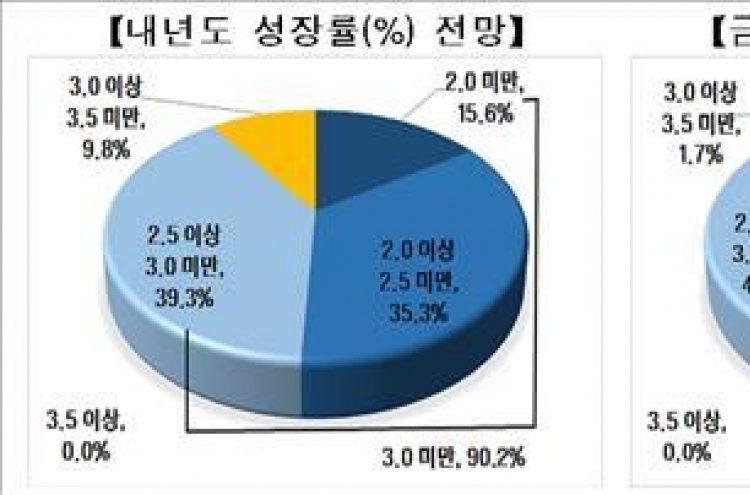 기업 10곳 중 9곳 "내년 성장률 3% 어렵다"