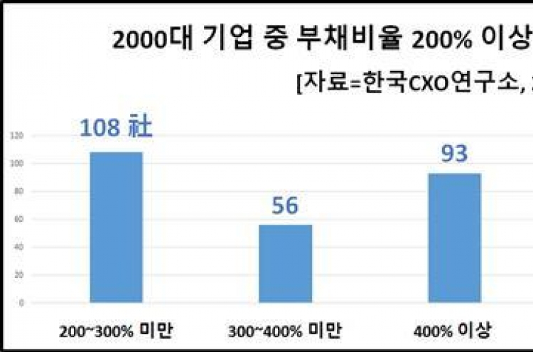 국내 2천대 기업 5.9%에 '위험 경고등' 들어왔다