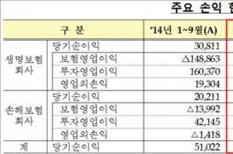 "어렵다더니…" 올 1∼9월 보험사 총순익 6조원 육박