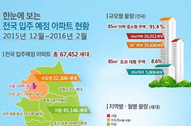 12월∼내년 2월 입주예정 아파트 6만7천가구…19.1%↑