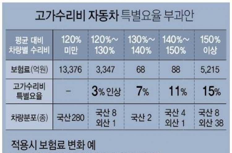 외제차 등 고가차량 자차보험료 최대 15% 오른다