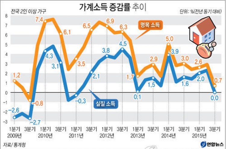 올 3분기 가계소득 0.7% '찔끔' 늘었다…6년만에 최저