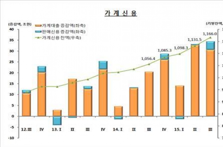 가계빚 1천166조원 넘었다…3분기에 34조5천억원 급증