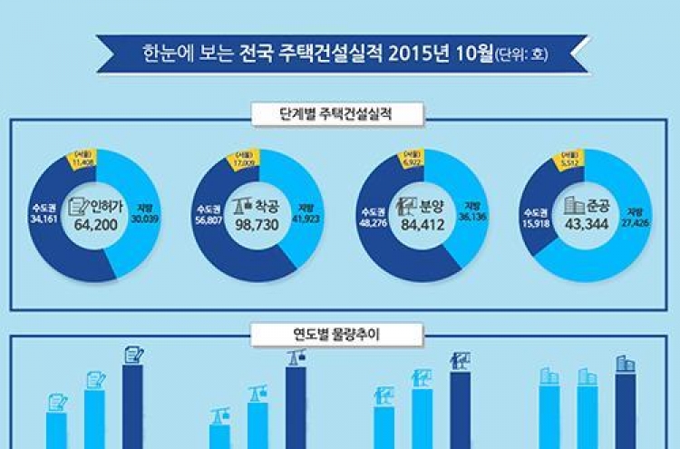 올해 주택인허가 74만가구 달할듯…1990년이후 최대치