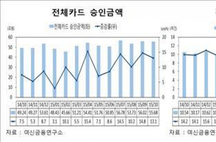 "코리아 블프 덕 봤다"…10월 카드승인액 급증