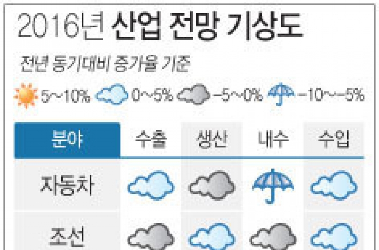 "내년 수출 2.1%↑ 증가세 회복…실질GDP 3.0%↑"