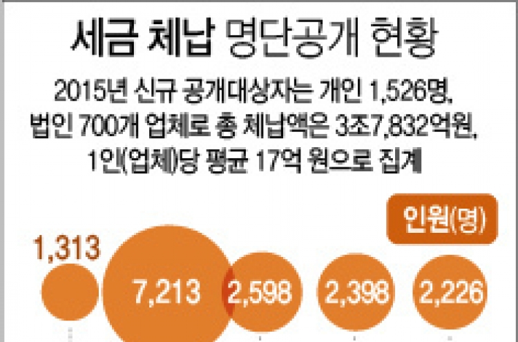 국세 고액체납 2천226명 공개…'방산비리' 박기성씨 276억 1위