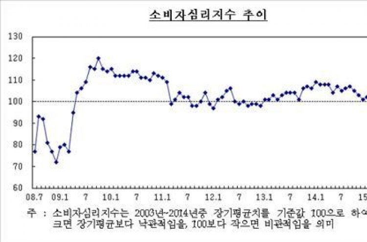 소비심리 5개월째 나아졌지만 경기 전망은 '흐림'