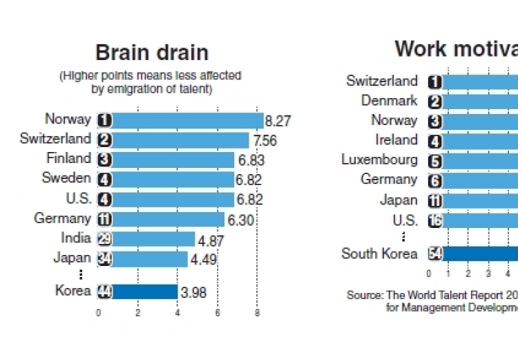 Korea suffers lack of work motivation, brain drain: survey