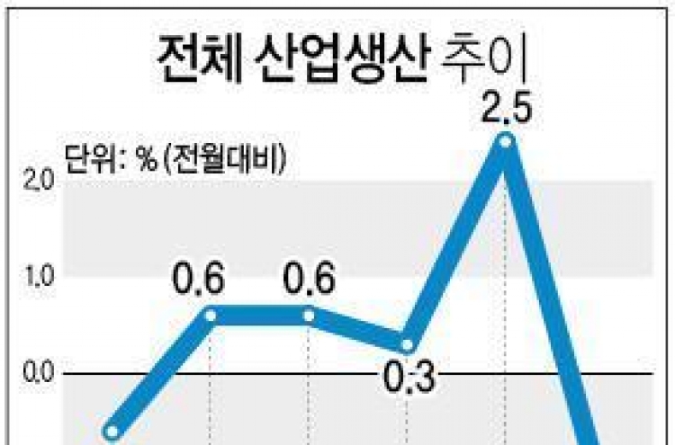 내수 선전했지만…수출 부진에 산업생산 5개월만에 감소