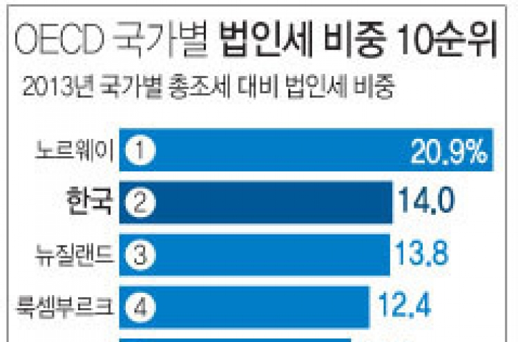 각국 잇따라 법인세 인하 추진…경제살리기 안간힘