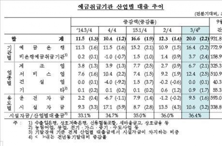 올 3분기 산업대출 20조원↑…4년반 만에 최대 증가