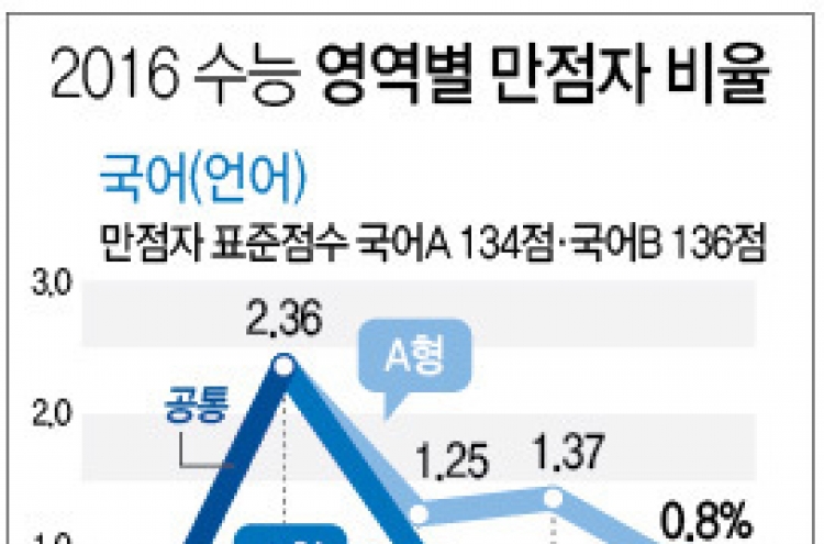 수능 국어B형 빼고 다 어려웠다…만점자 비율도 줄어