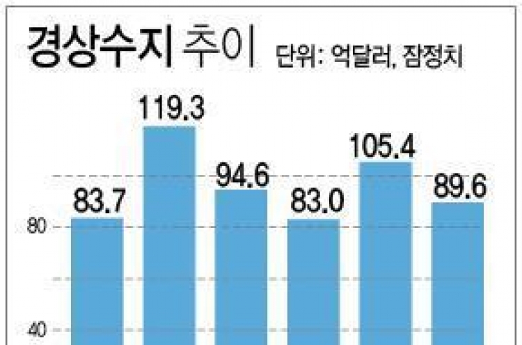 10월 경상수지 89.6억달러 흑자…44개월째 흑자행진