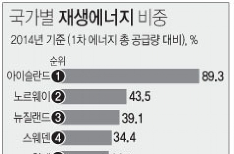 한국 재생에너지 비중 1%…OECD 최하위