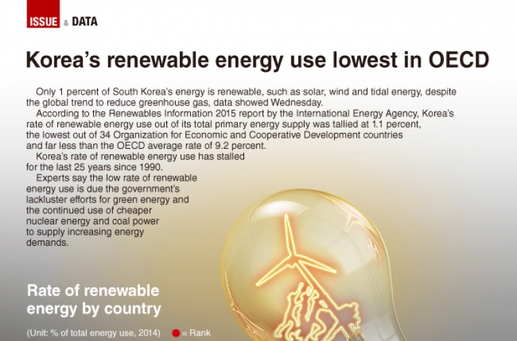 [Graphic News] Korea’s renewable energy use lowest in OECD