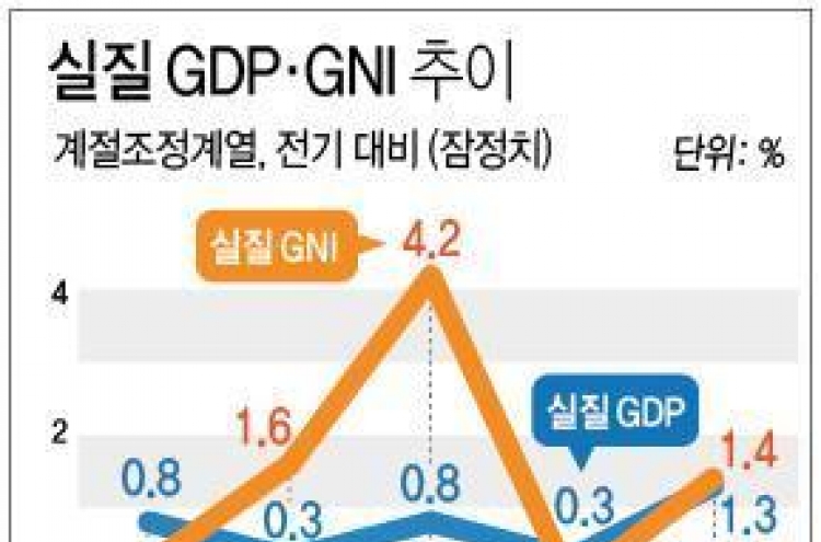 3분기 경제성장률 5년여 만에 최고…국민소득 1.4% 증가