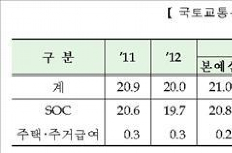 SOC 예산 20조7천억원…주택·주거급여 1조1천억원