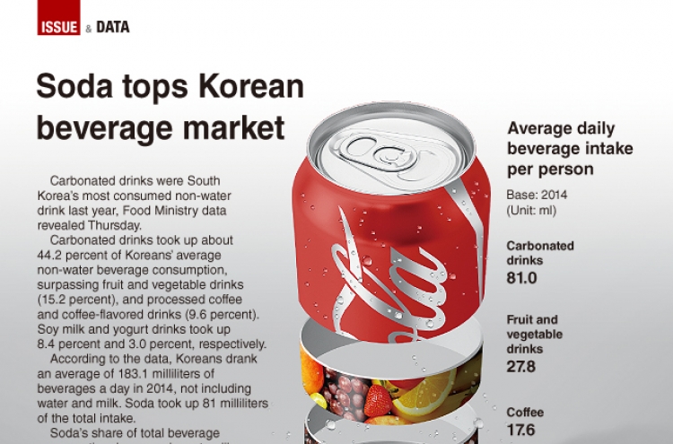 [Graphic News] Soda tops Korean beverage market