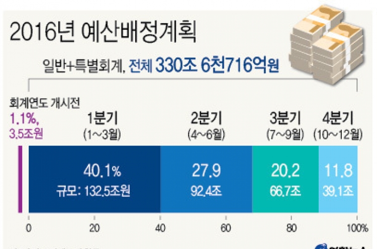 내년 예산 68% 상반기에 배정한다…경제활성화 뒷받침