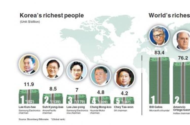 Five South Korean superrich worth more than N. Korea’s GDP: report