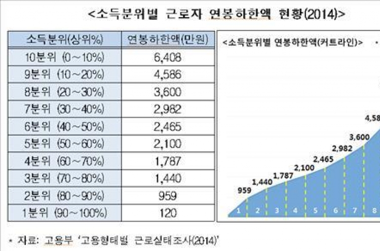 '억대 연봉' 근로자 35만1천381명…전체 2.5% 차지