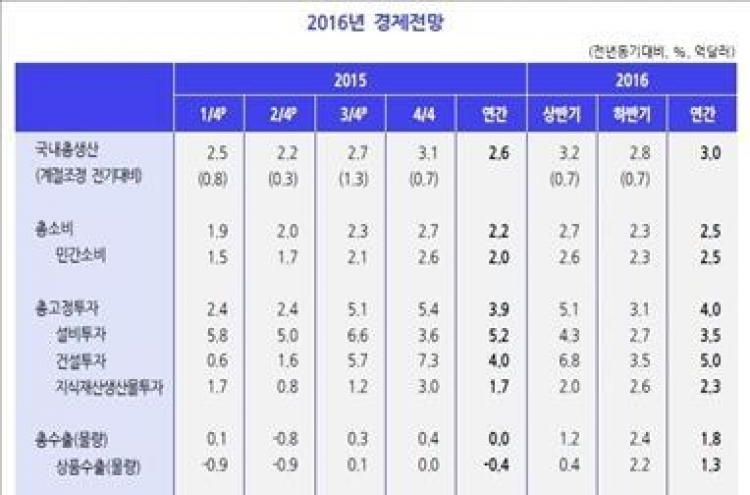 KDI, 내년 경제성장률 전망 3.1→3.0%로 하향조정