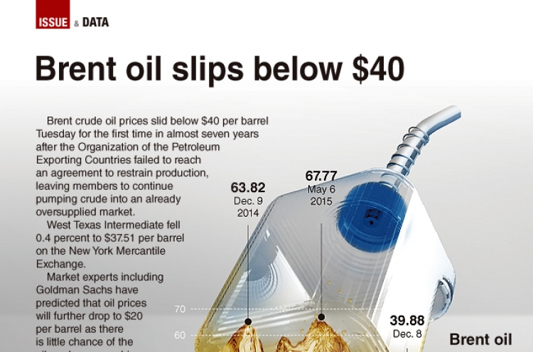 [Graphic News] Brent oil slips below $40