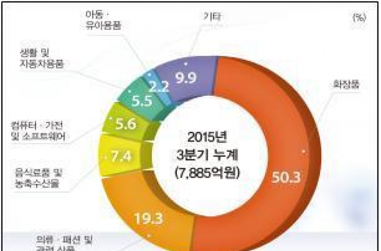 화장품 온라인 수출 폭풍성장…올 1~9월 수출액 143% 급증