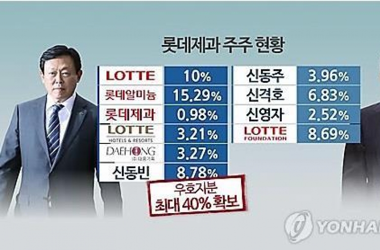 롯데가 형제, 제과 지분 놓고 신경전